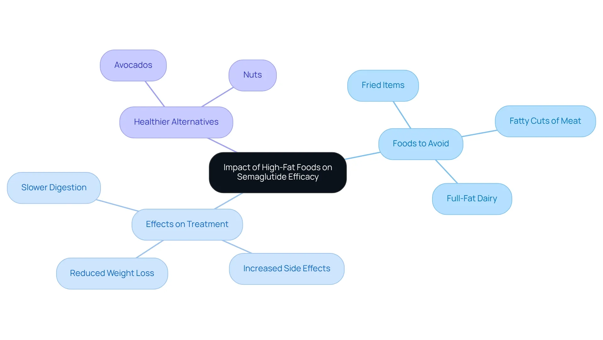 The central idea is about high-fat foods and their effect on semaglutide. Each branch represents a different aspect: foods to avoid that can hinder treatment, the effects of these foods, and healthier options that can support weight loss. The central idea is about high-fat foods and their effect on semaglutide. Each branch represents a different aspect: foods to avoid that can hinder treatment, the effects of these foods, and healthier options that can support weight loss.