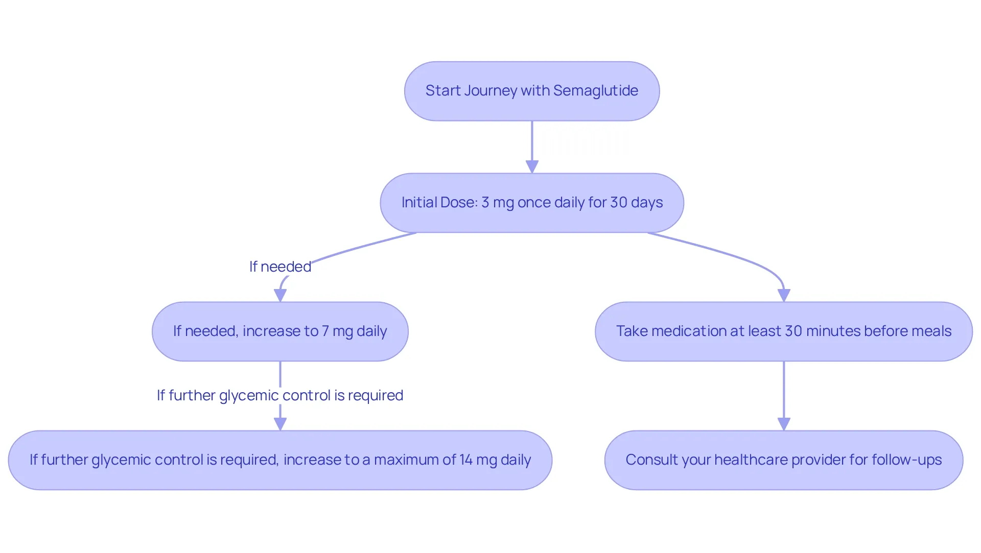 This flowchart guides you through the dosing process for semaglutide oral tablets. Start with the initial dose and follow the arrows to see how to adjust your dosage, along with important timing and consultation notes. This flowchart guides you through the dosing process for semaglutide oral tablets. Start with the initial dose and follow the arrows to see how to adjust your dosage, along with important timing and consultation notes.