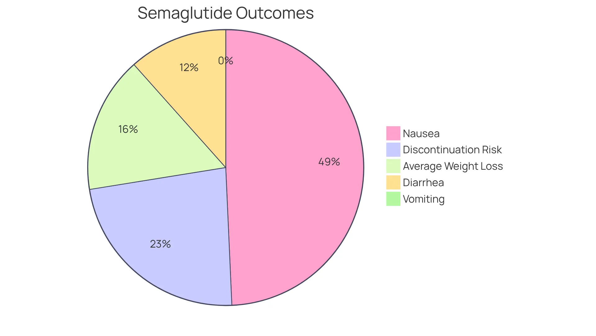 Each slice of the chart represents a different aspect of Semaglutide's impact. The bigger the slice, the more common that outcome is among participants — for example, a large slice for nausea means many users reported that side effect. Each slice of the chart represents a different aspect of Semaglutide's impact. The bigger the slice, the more common that outcome is among participants — for example, a large slice for nausea means many users reported that side effect.