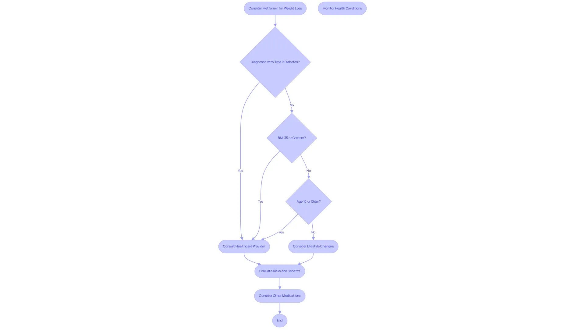 Follow the flow from the top to see if you should consider metformin. Each decision leads you to the next question or action based on your health status.