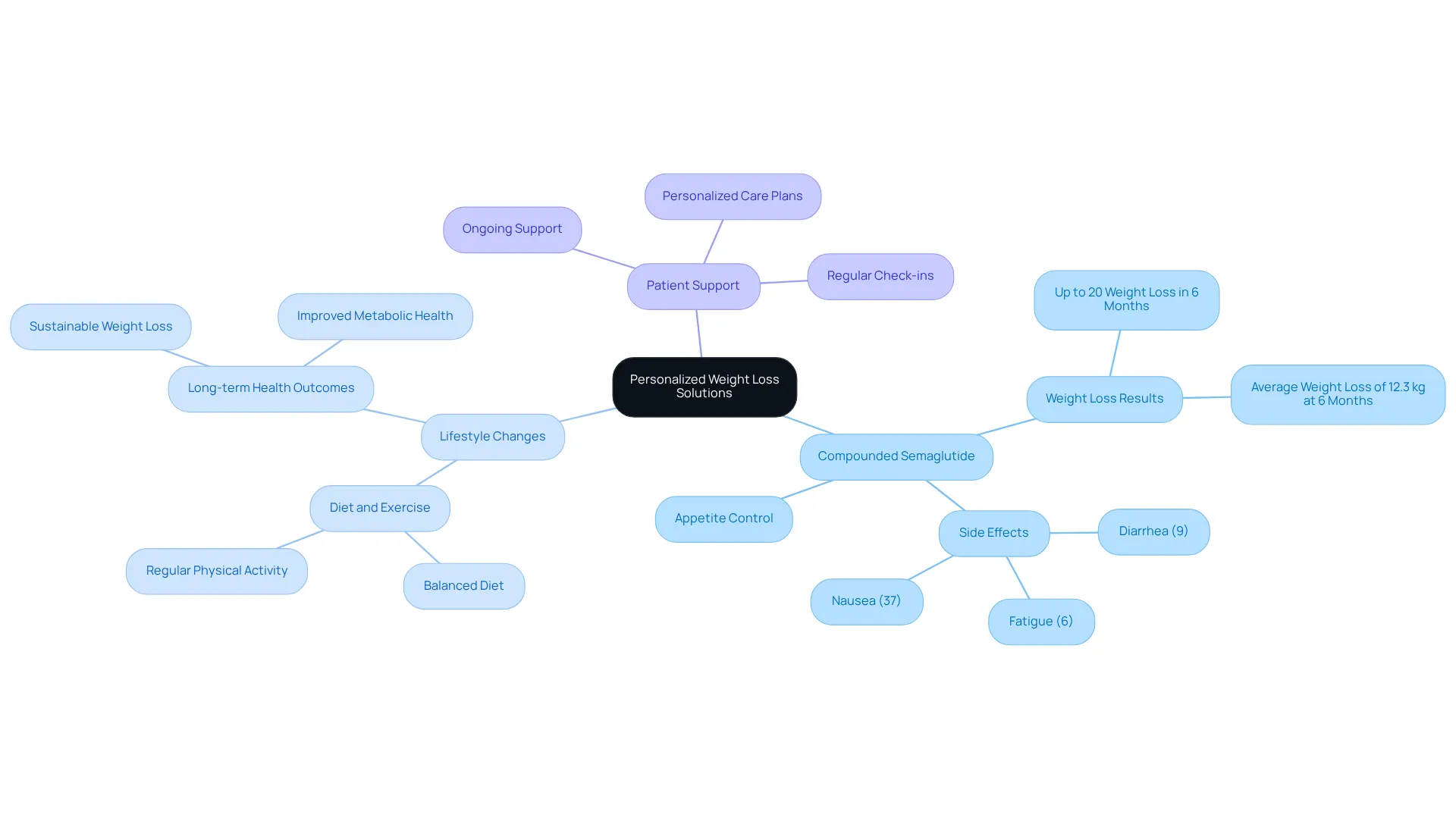 The central node represents the main theme, and the branches show how different elements like medication and lifestyle changes contribute to successful weight loss. Follow the branches to see how everything connects.
