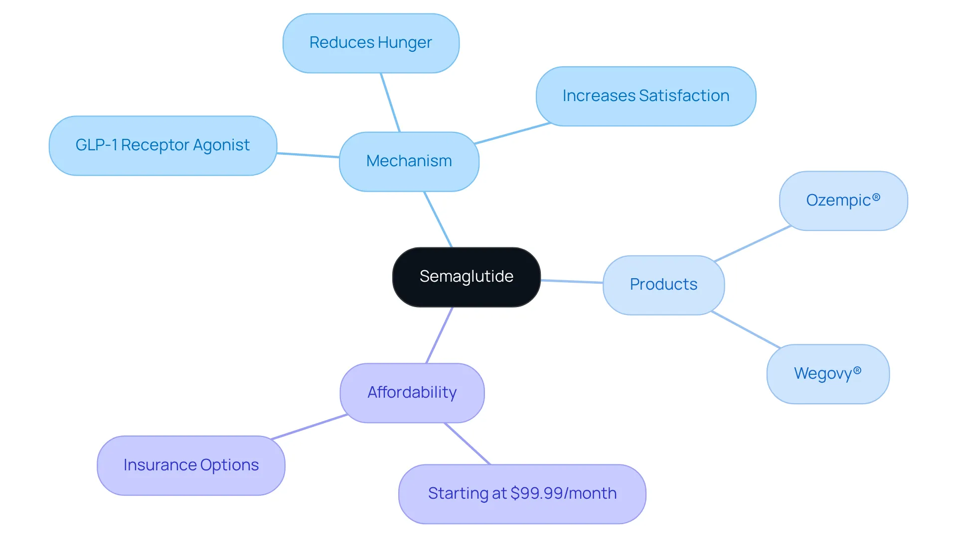 The central idea is semaglutide, branching into its mechanisms, related products, and affordability. Each branch represents an important aspect of how semaglutide aids in weight loss and its accessibility. The central idea is semaglutide, branching into its mechanisms, related products, and affordability. Each branch represents an important aspect of how semaglutide aids in weight loss and its accessibility.