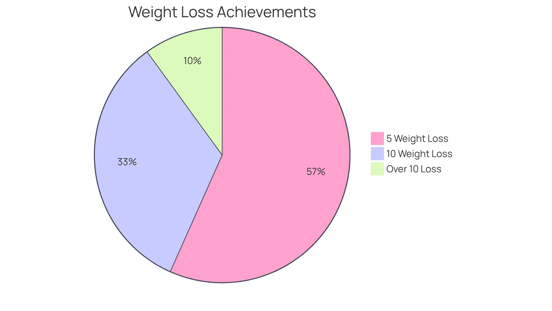 Each slice of the pie shows how many users achieved different levels of weight loss: the larger the slice, the more users reached that weight loss percentage. Each slice of the pie shows how many users achieved different levels of weight loss: the larger the slice, the more users reached that weight loss percentage.