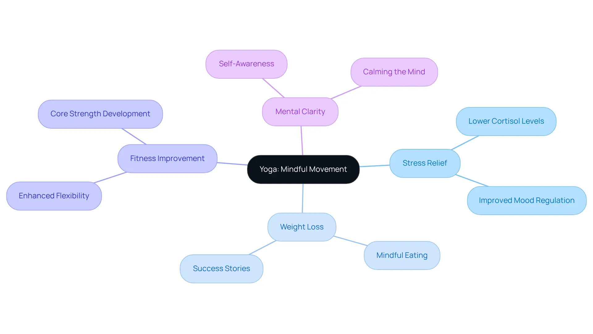 This mindmap highlights how yoga contributes to various aspects of well-being. Each branch represents a different benefit, with sub-branches detailing specific points that illustrate how yoga can support your fitness and lifestyle choices. This mindmap highlights how yoga contributes to various aspects of well-being. Each branch represents a different benefit, with sub-branches detailing specific points that illustrate how yoga can support your fitness and lifestyle choices.