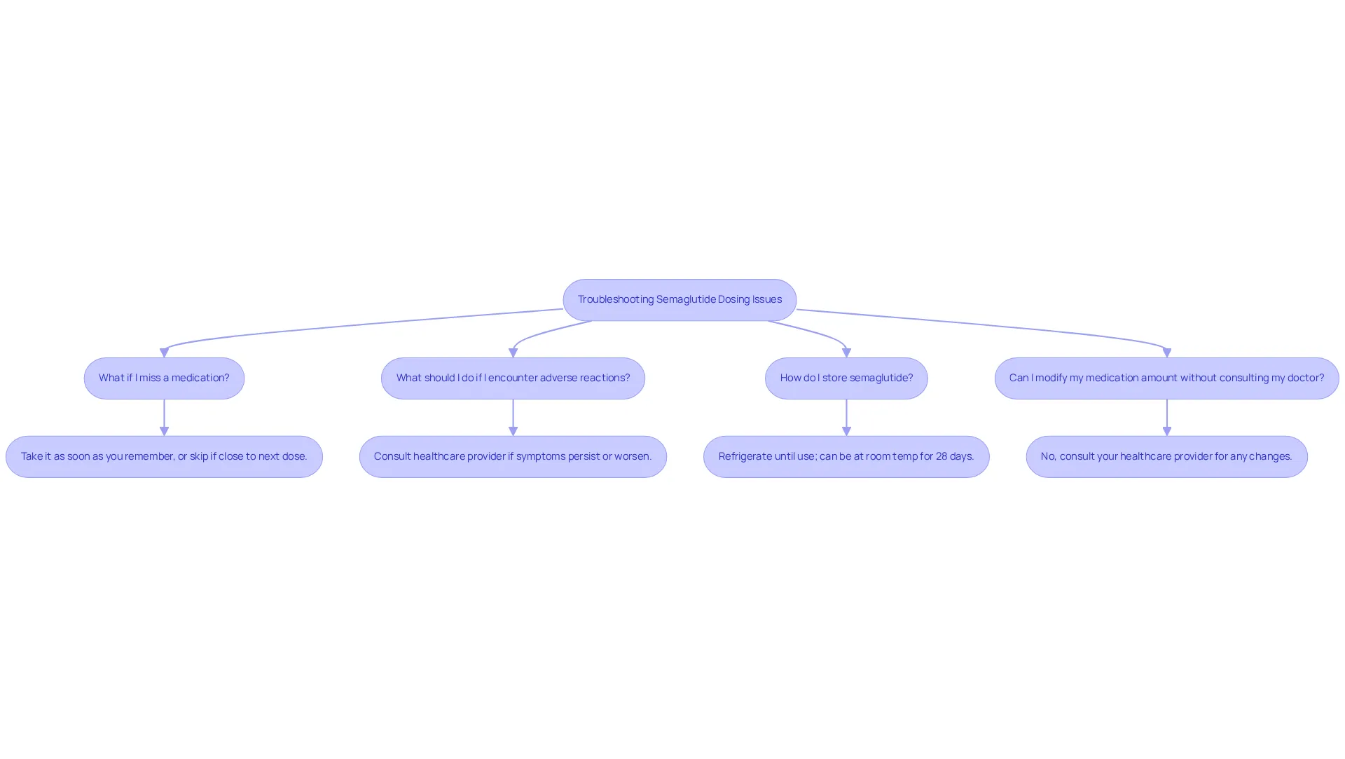 Each box represents a common question about semaglutide dosing. Follow the arrows for clear guidance on what to do in each situation. Each box represents a common question about semaglutide dosing. Follow the arrows for clear guidance on what to do in each situation.