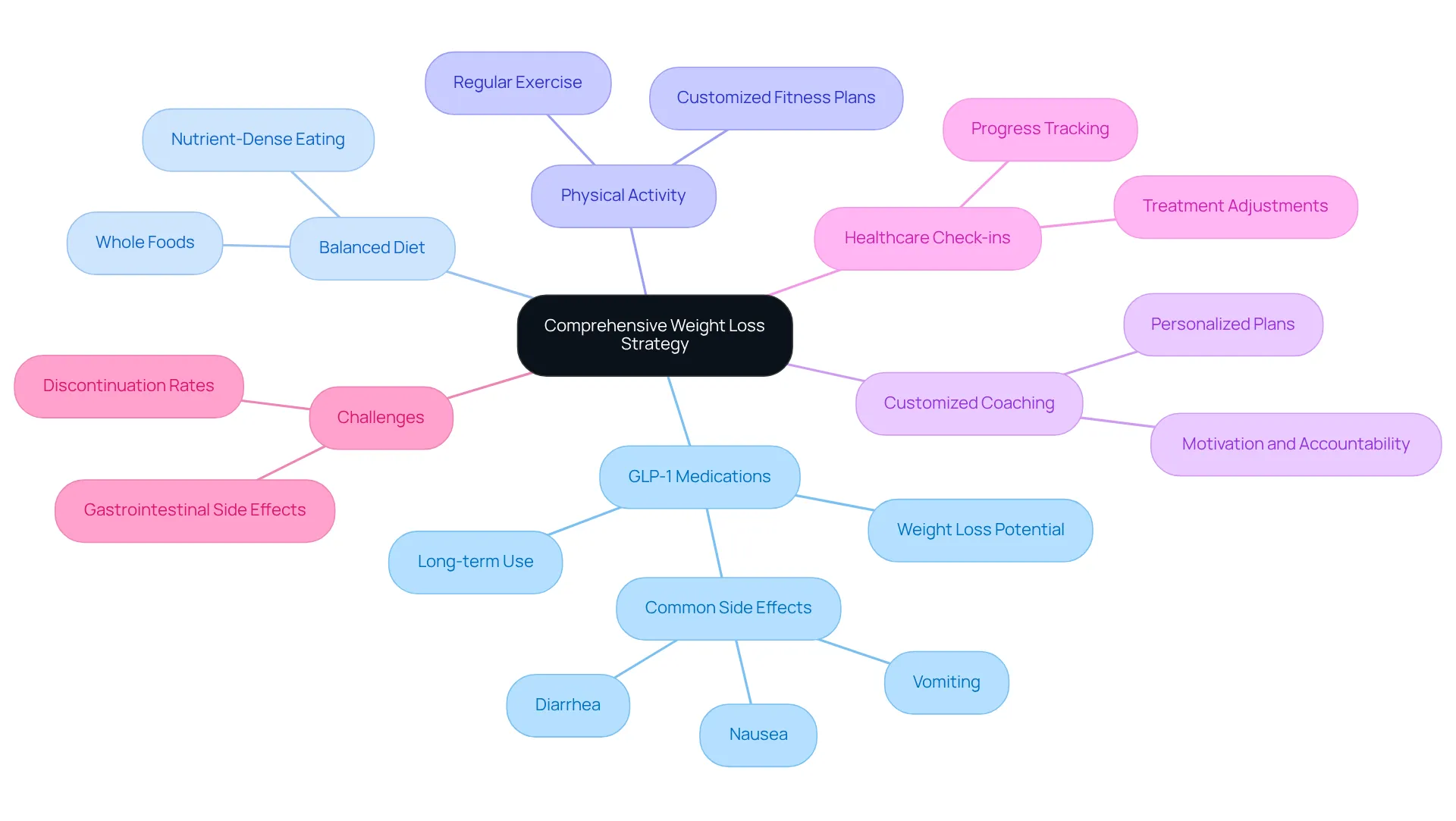 At the center is the main strategy, with branches showing the essential components that support effective weight loss. Each branch represents a different area contributing to the overall goal, allowing you to see how they work together. At the center is the main strategy, with branches showing the essential components that support effective weight loss. Each branch represents a different area contributing to the overall goal, allowing you to see how they work together.