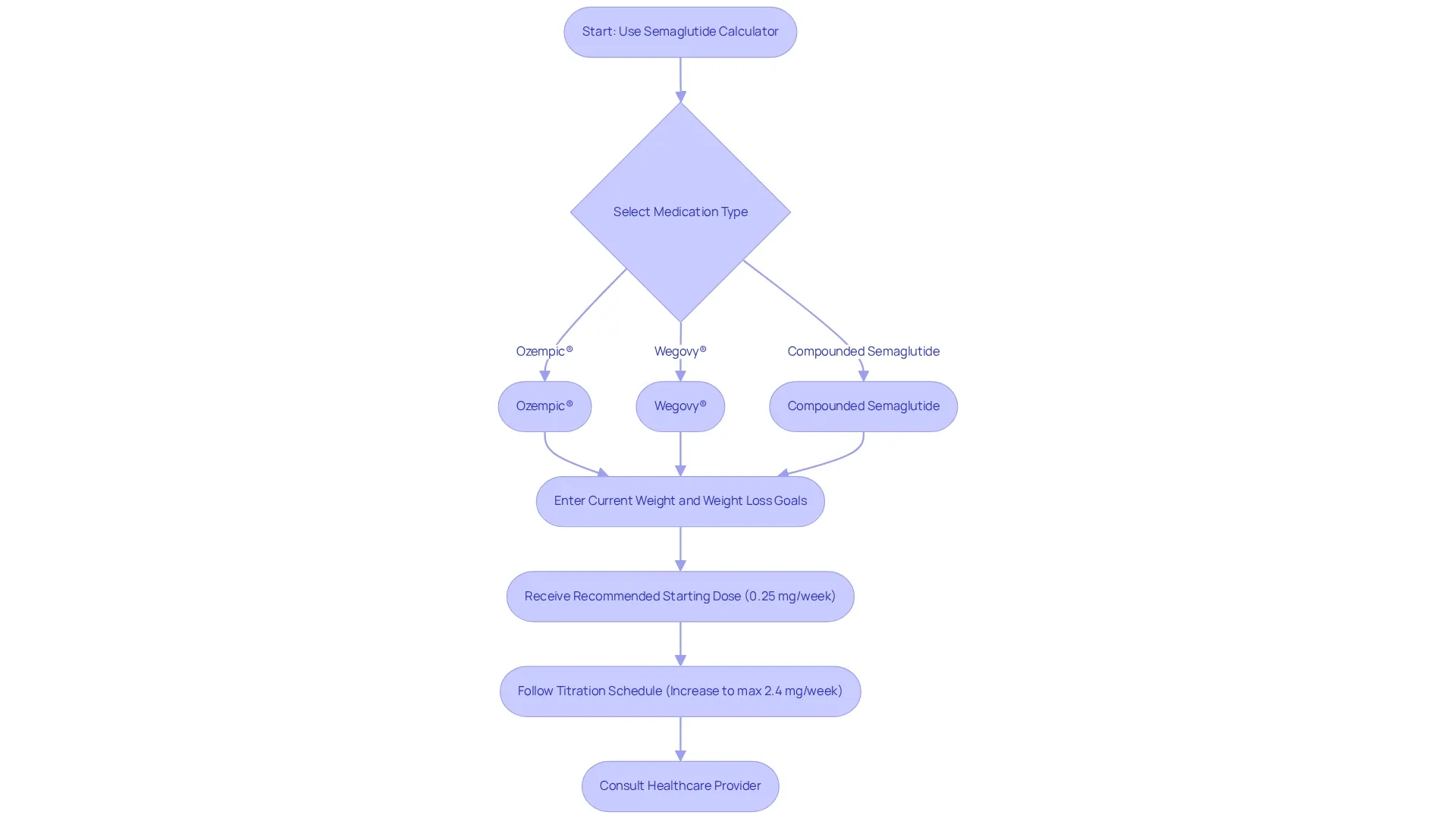 This flowchart guides you through using the semaglutide calculator. Start by selecting your medication, enter your details, follow the dosage recommendations, and remember to consult your healthcare provider to ensure the right approach for your needs.