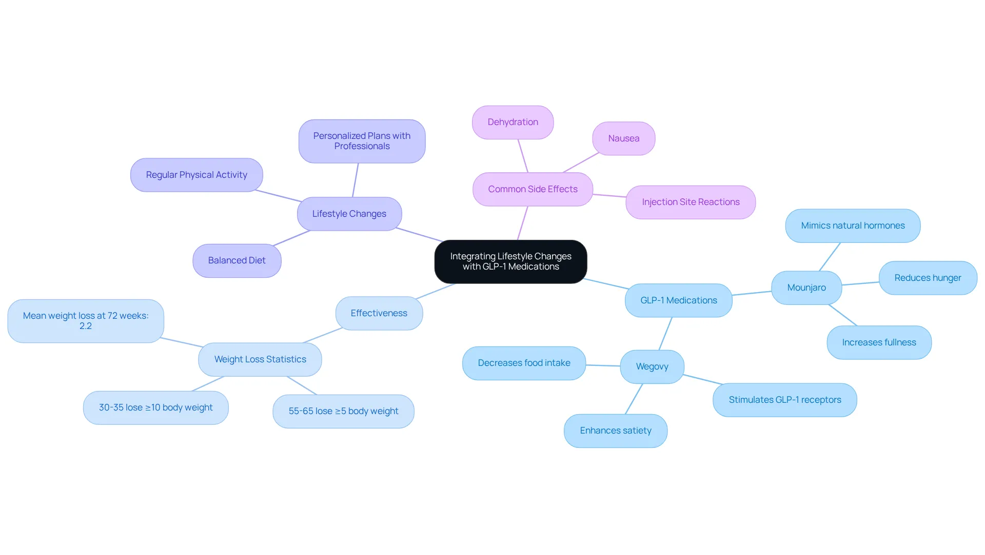 The center node represents the main topic, and each branch leads to different aspects of how lifestyle changes and GLP-1 medications contribute to weight loss. Follow the branches to explore each topic and its details.