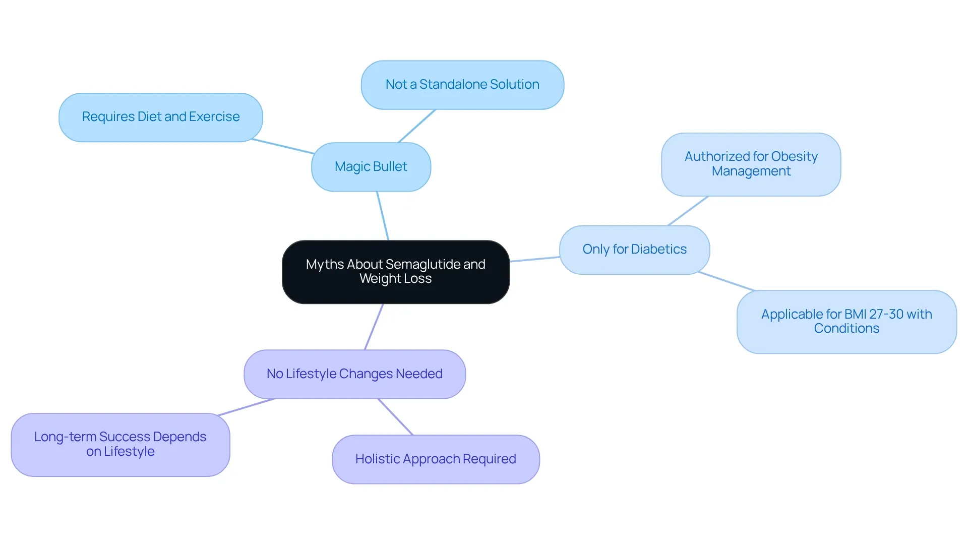 The central node represents the overall topic. Each branch is a common myth, with sub-branches explaining the facts or necessary considerations. This helps clarify misconceptions and shows how lifestyle factors play a critical role in weight loss. The central node represents the overall topic. Each branch is a common myth, with sub-branches explaining the facts or necessary considerations. This helps clarify misconceptions and shows how lifestyle factors play a critical role in weight loss.