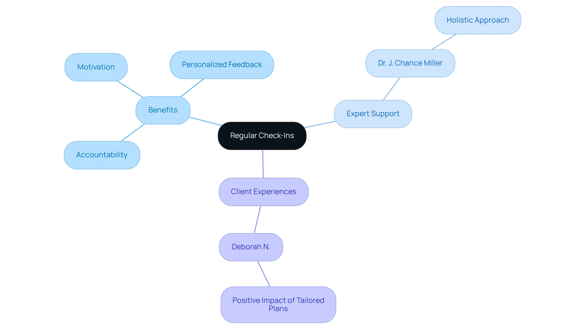 The central node represents the main concept, while branches show the various benefits and expert involvement. The sub-nodes capture specific details and client feedback, illustrating how regular check-ins contribute to successful weight loss journeys. The central node represents the main concept, while branches show the various benefits and expert involvement. The sub-nodes capture specific details and client feedback, illustrating how regular check-ins contribute to successful weight loss journeys.