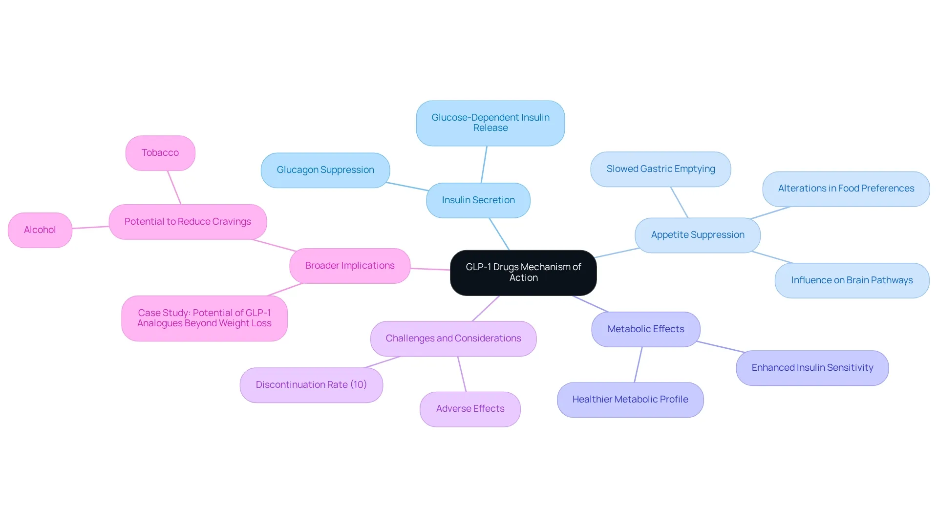 The central node represents the overall mechanism of GLP-1 drugs, with branches showing key areas of action and their respective subcategories. The central node represents the overall mechanism of GLP-1 drugs, with branches showing key areas of action and their respective subcategories.