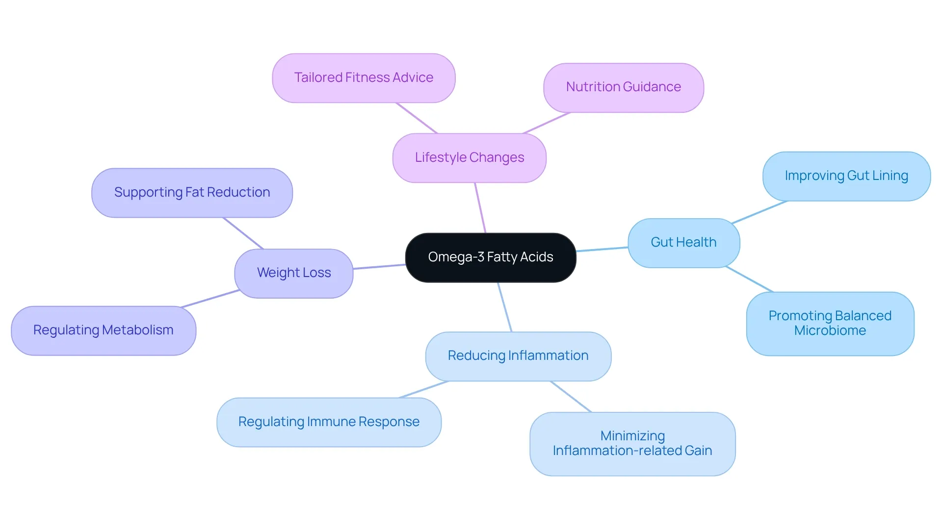 At the center is omega-3 fatty acids, a crucial nutrient. Each branch shows how it supports different aspects of health — follow the branches to see specific benefits and actions you can take for better well-being. At the center is omega-3 fatty acids, a crucial nutrient. Each branch shows how it supports different aspects of health — follow the branches to see specific benefits and actions you can take for better well-being.