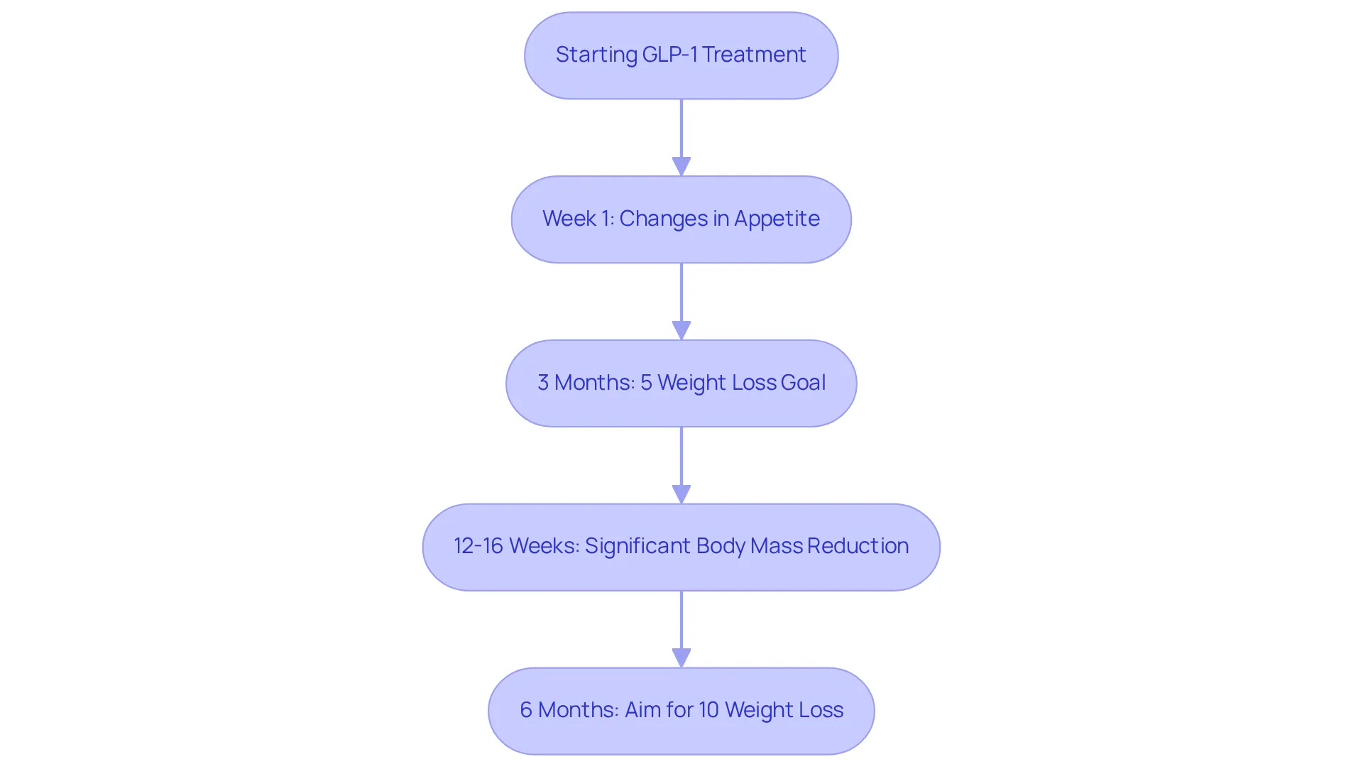 Each step in the flowchart represents a key milestone in your treatment journey — follow the arrows to see what changes to expect and when. Each step in the flowchart represents a key milestone in your treatment journey — follow the arrows to see what changes to expect and when.