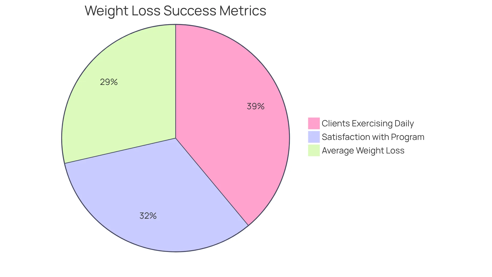 Each segment of the pie shows how much each success metric contributes to the overall effectiveness of our weight loss program. For example, a larger slice means more clients are achieving that goal. Each segment of the pie shows how much each success metric contributes to the overall effectiveness of our weight loss program. For example, a larger slice means more clients are achieving that goal.