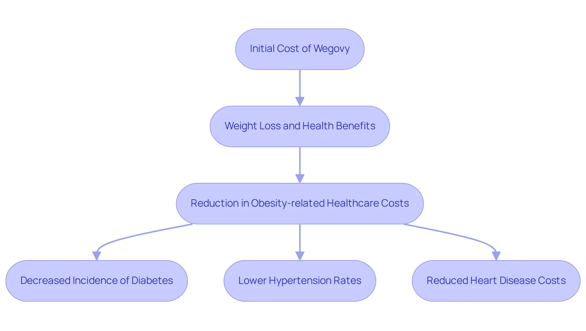 Boxes represent stages in the economic impact process: initial costs, health benefits, and long-term savings. Arrows indicate the flow of benefits leading to reduced healthcare costs. Boxes represent stages in the economic impact process: initial costs, health benefits, and long-term savings. Arrows indicate the flow of benefits leading to reduced healthcare costs.