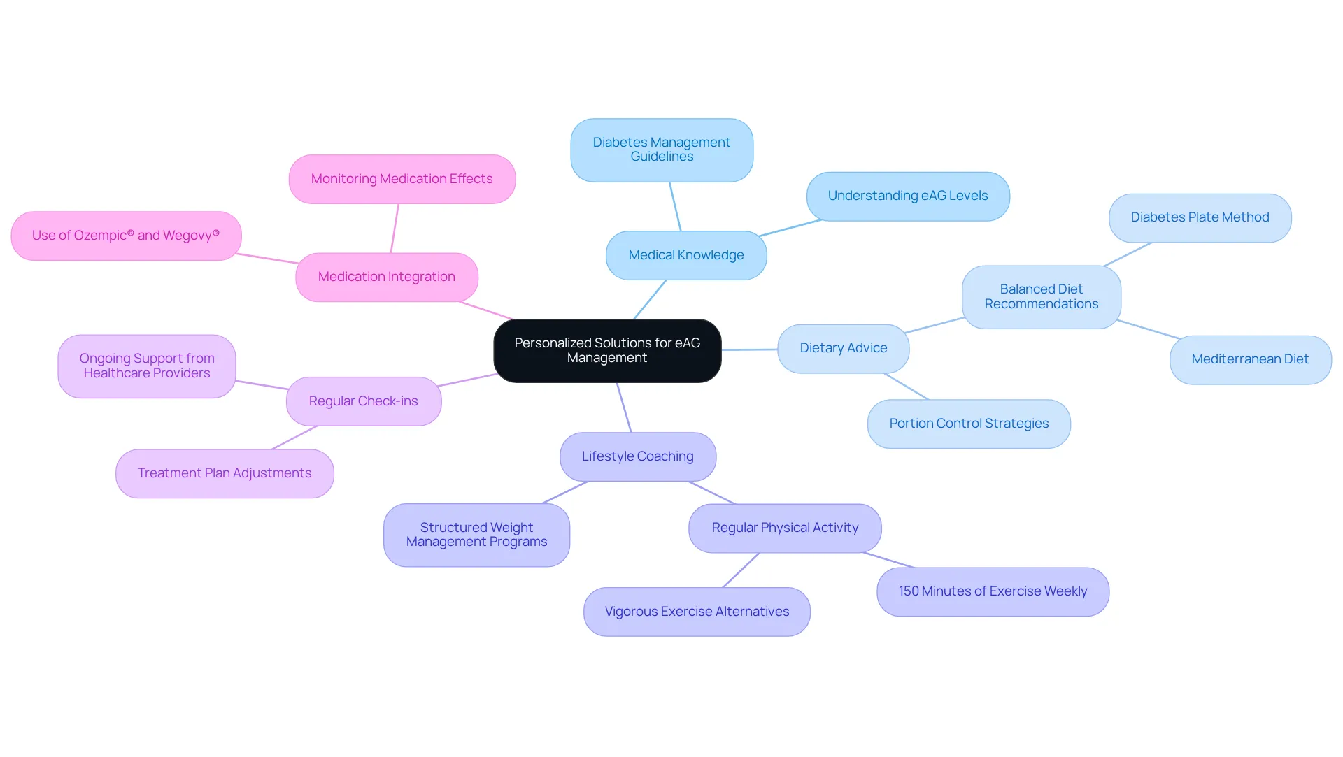 The center represents the main approach to eAG management, while the branches show various strategies and their specific contributions to health. Each color-coded branch helps you navigate through the different aspects of care. The center represents the main approach to eAG management, while the branches show various strategies and their specific contributions to health. Each color-coded branch helps you navigate through the different aspects of care.