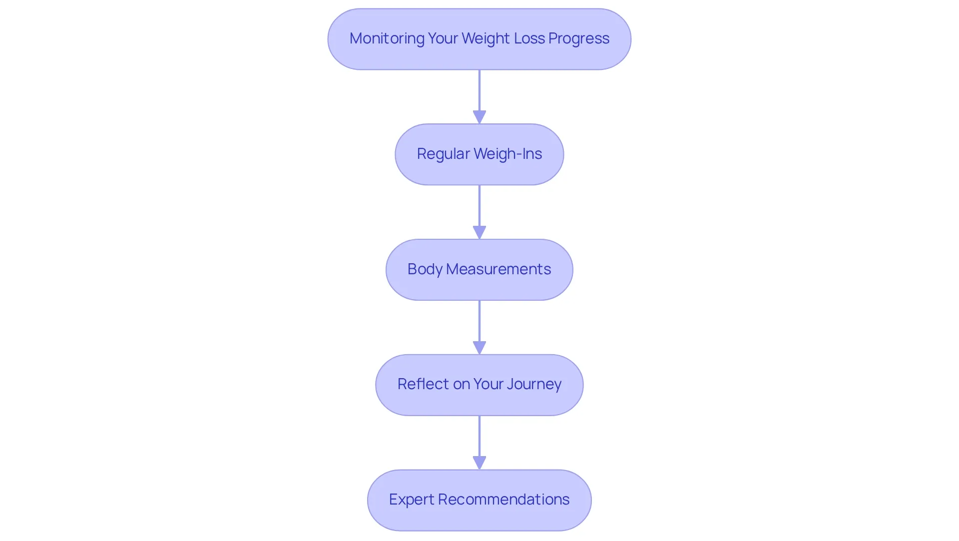 Each box represents a method for tracking progress in a weight loss journey, with arrows indicating the sequential flow of steps.