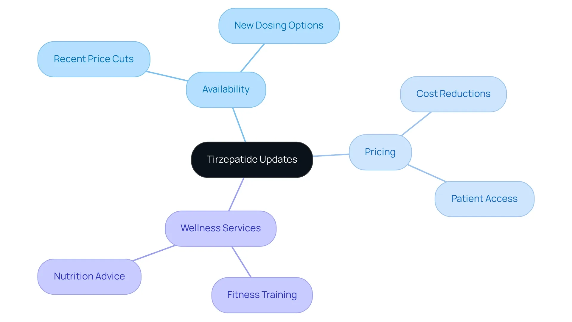 At the center is the medication update, with branches showing how it connects to pricing, availability, and additional health services. Follow the branches to see how each aspect supports patient access and weight loss journeys. At the center is the medication update, with branches showing how it connects to pricing, availability, and additional health services. Follow the branches to see how each aspect supports patient access and weight loss journeys.