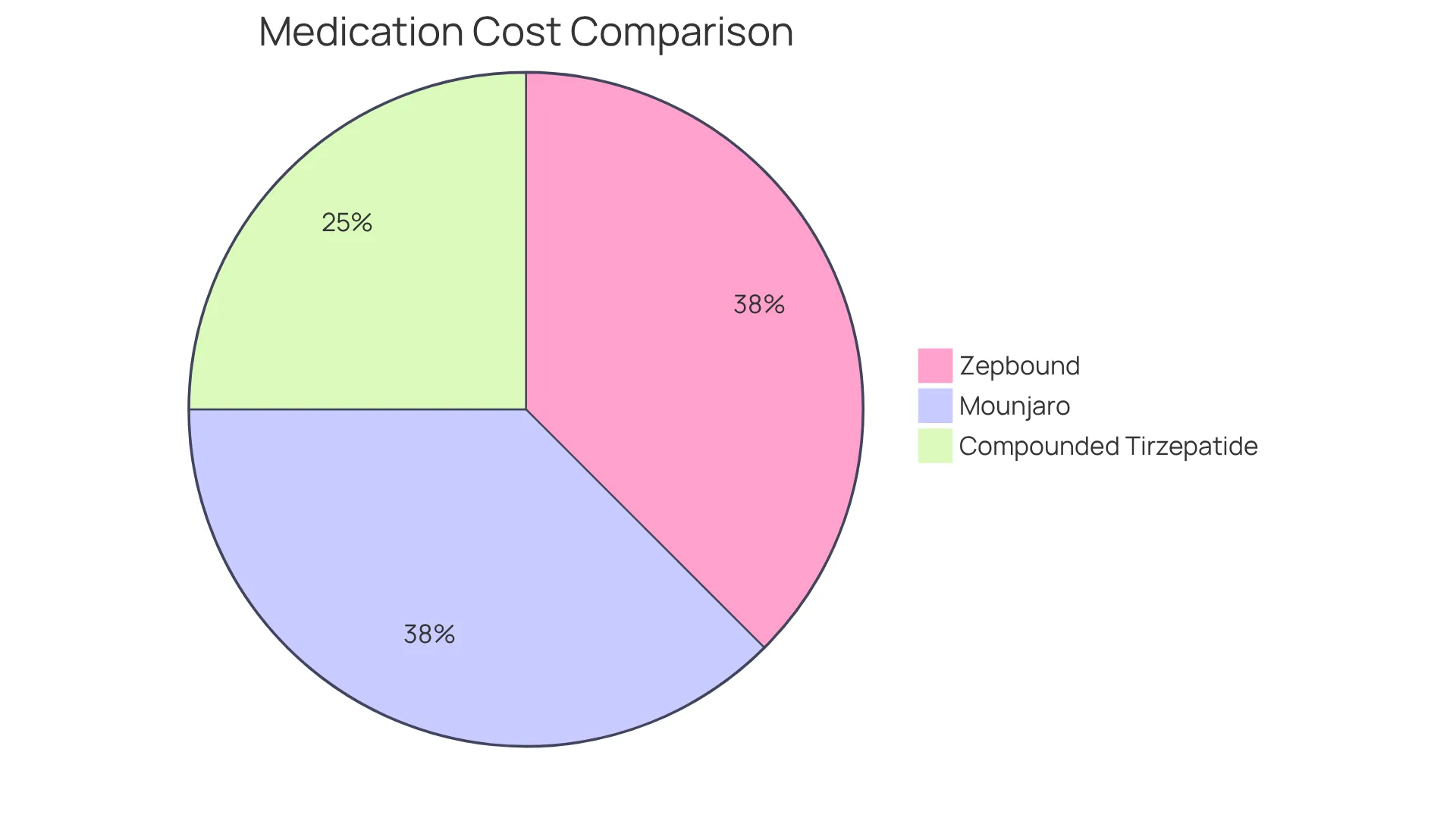 This chart shows how much each medication costs on average. The bigger the slice, the more expensive the option. Compounded tirzepatide is a more budget-friendly choice compared to branded alternatives. This chart shows how much each medication costs on average. The bigger the slice, the more expensive the option. Compounded tirzepatide is a more budget-friendly choice compared to branded alternatives.