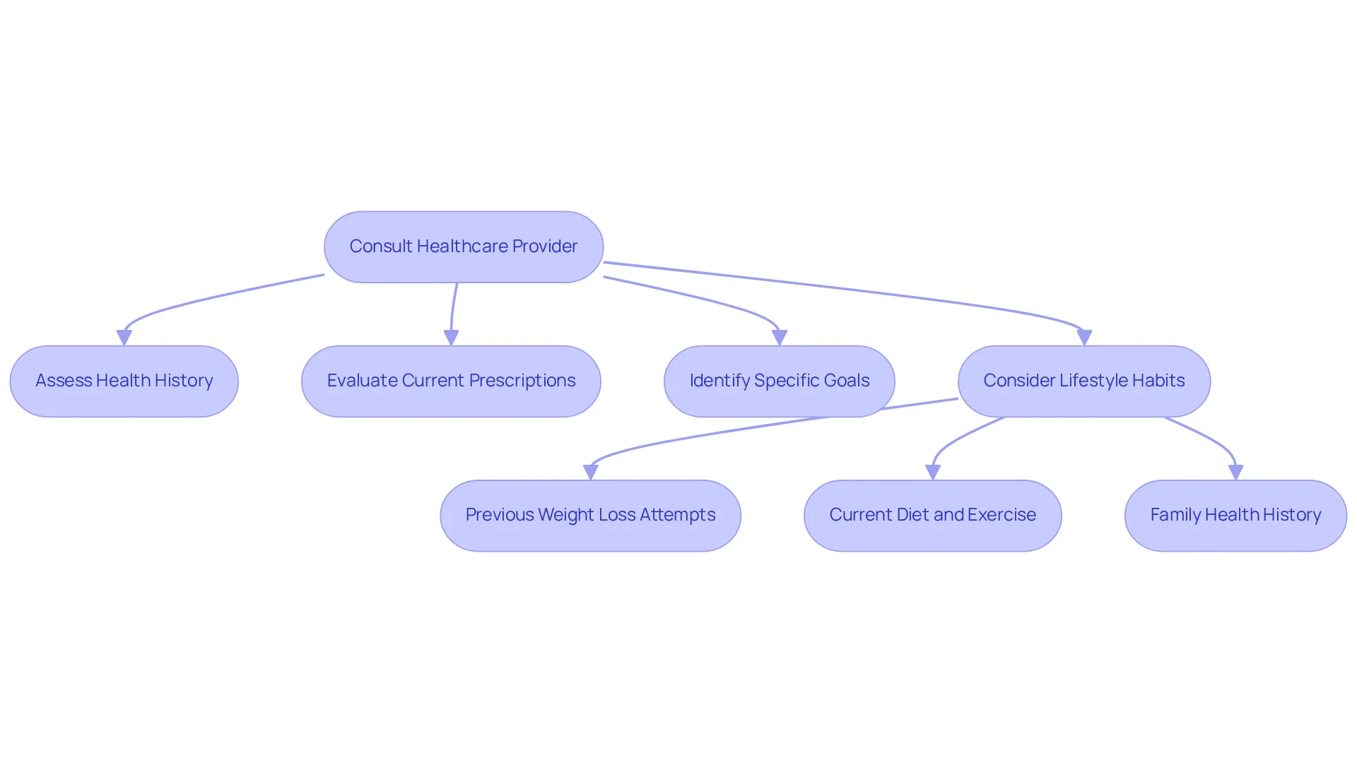 This flowchart outlines the key steps in consulting a healthcare provider. Start at the top with the consultation, then follow the arrows to see how each aspect of your health is assessed to create a personalized treatment plan. This flowchart outlines the key steps in consulting a healthcare provider. Start at the top with the consultation, then follow the arrows to see how each aspect of your health is assessed to create a personalized treatment plan.