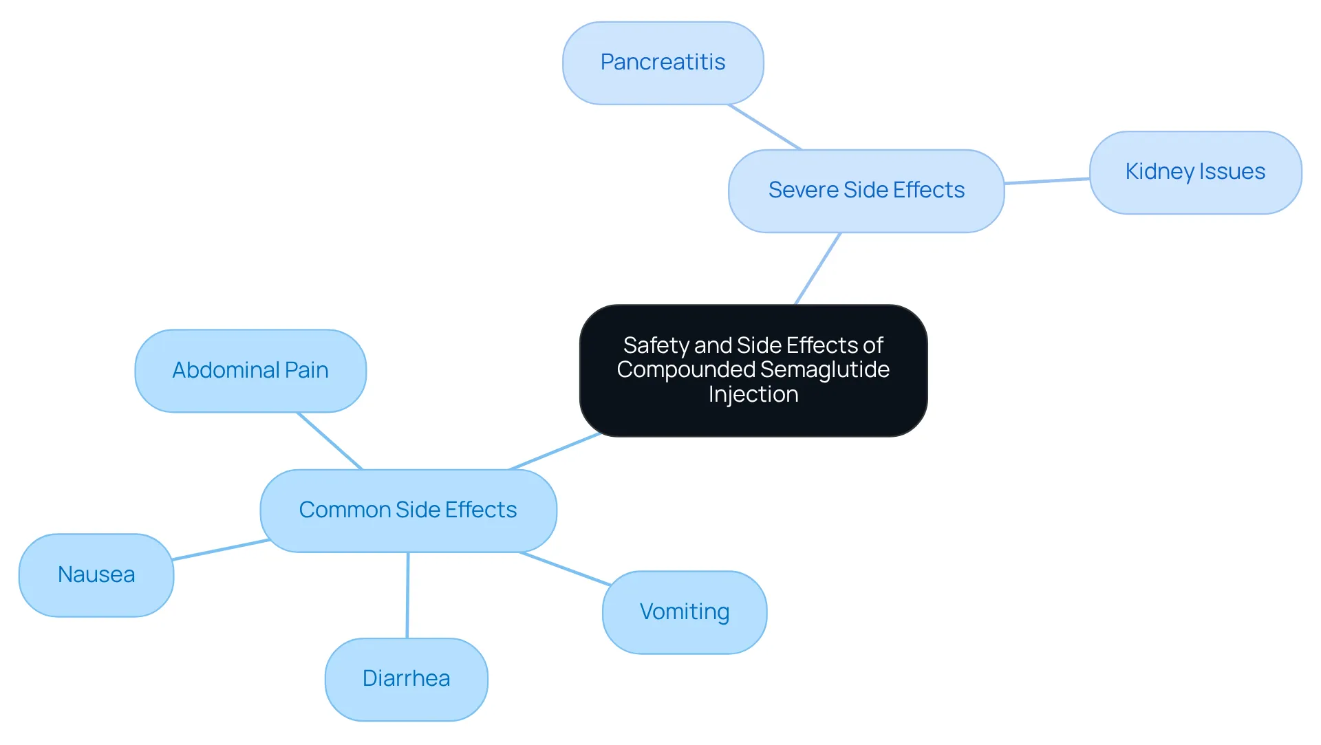 The center represents the topic of safety and side effects. The branches show common side effects that many patients may experience versus severe side effects that are less common but important to monitor. The center represents the topic of safety and side effects. The branches show common side effects that many patients may experience versus severe side effects that are less common but important to monitor.