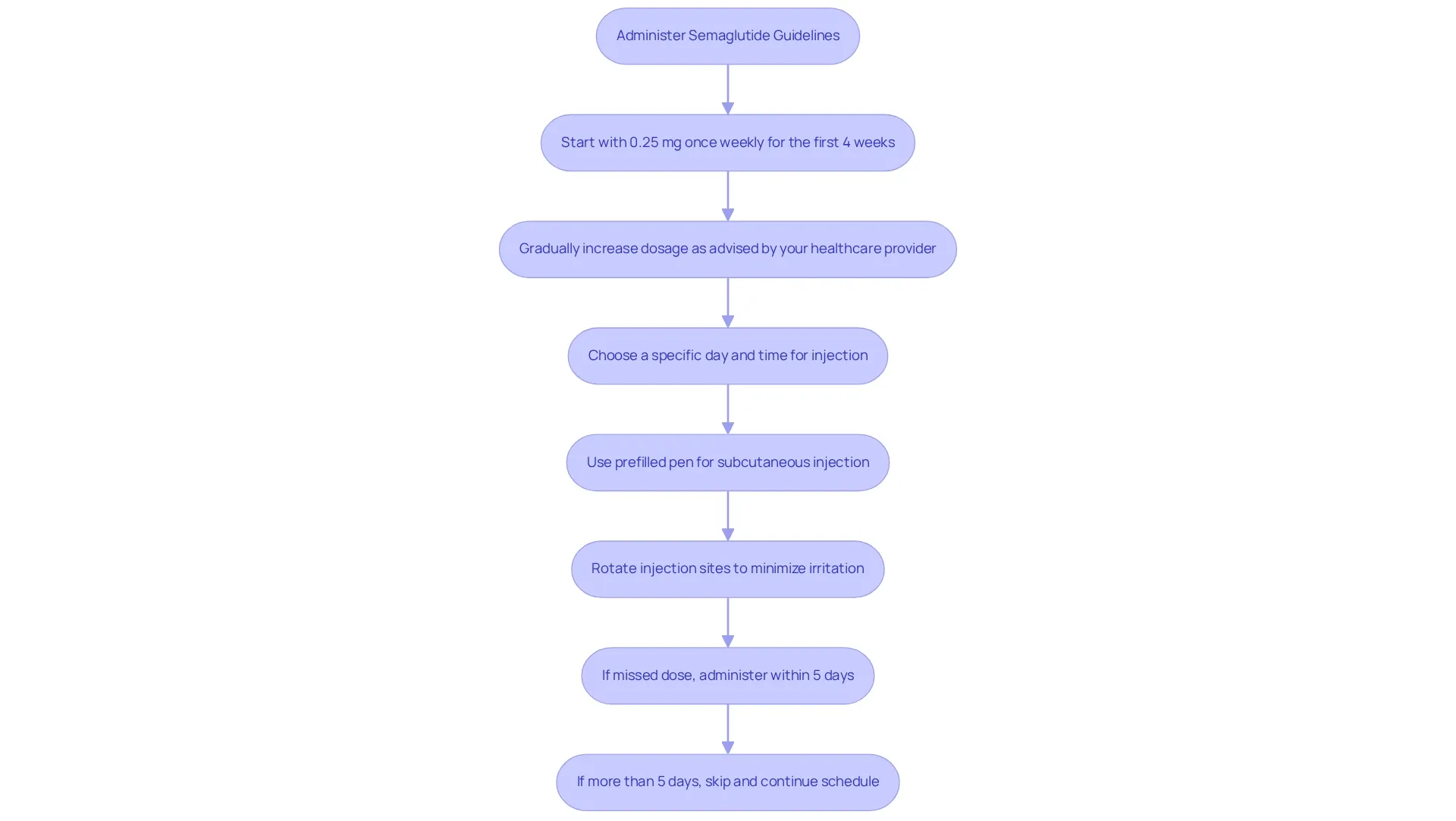 Each box represents a step in your journey with semaglutide. Follow the arrows to ensure you don't miss any crucial steps in your medication administration!