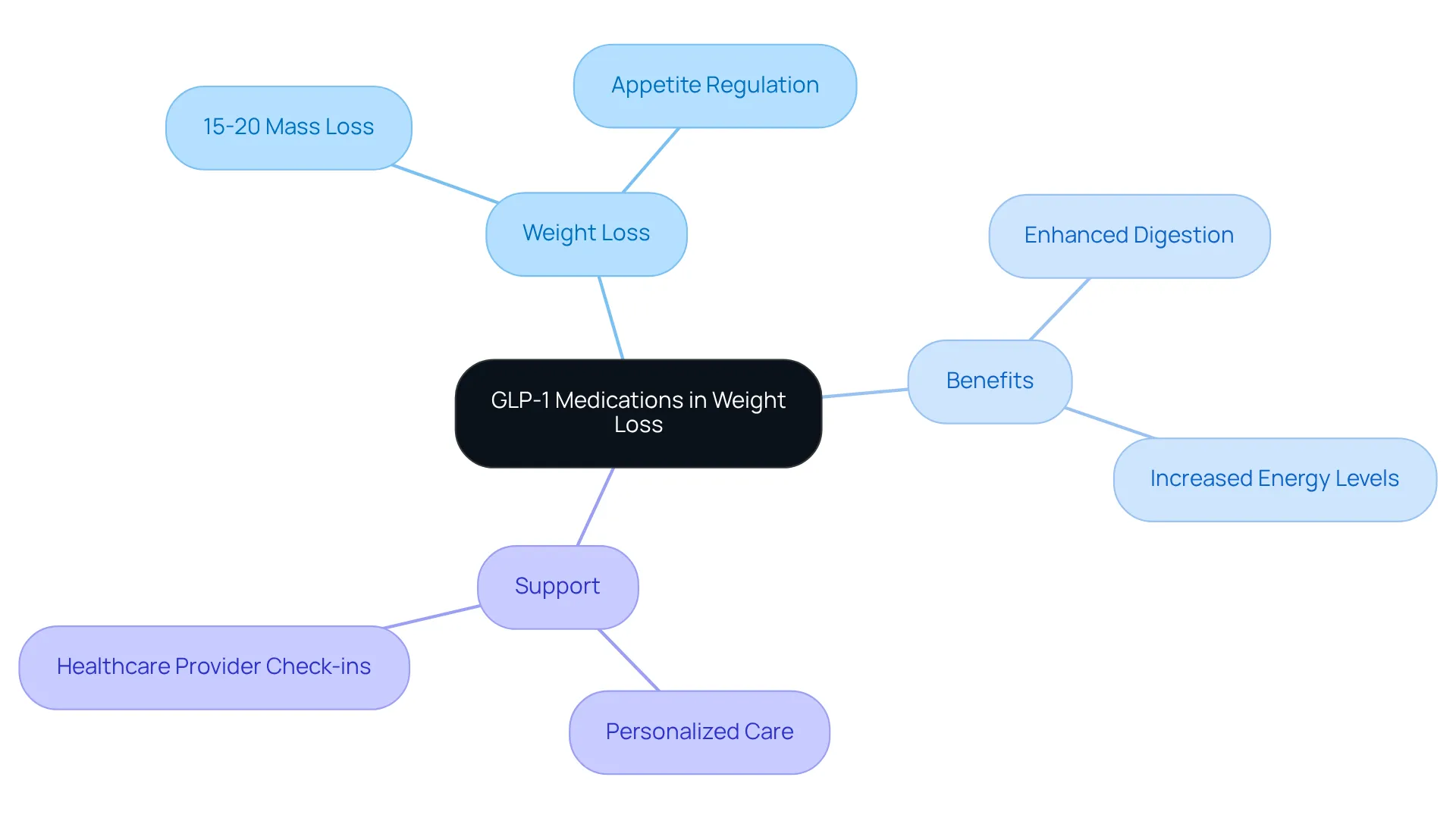 The center shows GLP-1 medications, and the branches indicate how they help with weight loss and overall well-being — follow the branches to learn about each benefit. The center shows GLP-1 medications, and the branches indicate how they help with weight loss and overall well-being — follow the branches to learn about each benefit.