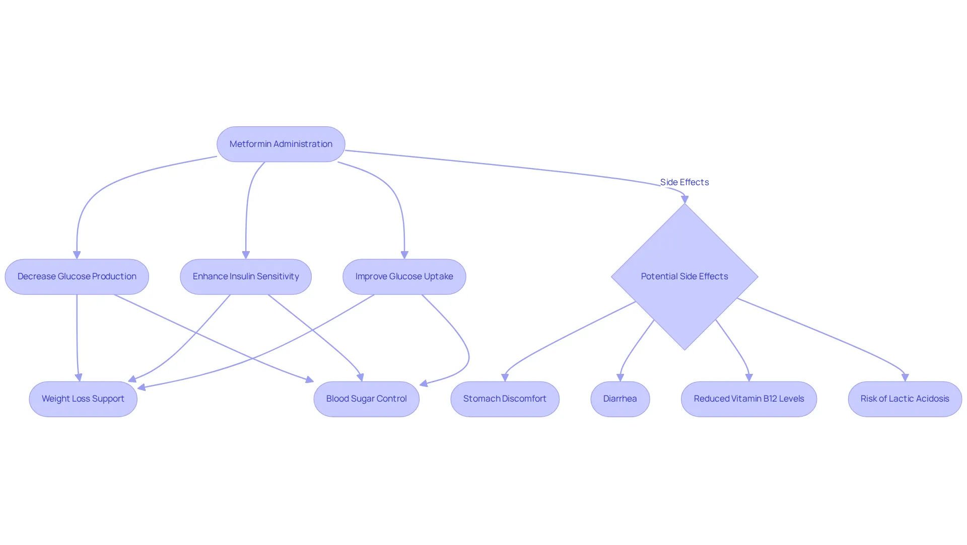 This flowchart illustrates how metformin works and its effects. Start with the medication, and follow the arrows to see its actions and benefits, along with potential side effects at the end.