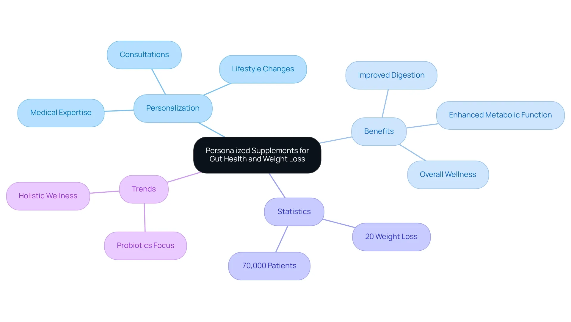 This mindmap shows how personalized supplements are connected to gut health and weight loss. Each branch represents a key area: personalization methods, benefits of the supplements, statistics on effectiveness, and emerging trends in wellness. This mindmap shows how personalized supplements are connected to gut health and weight loss. Each branch represents a key area: personalization methods, benefits of the supplements, statistics on effectiveness, and emerging trends in wellness.