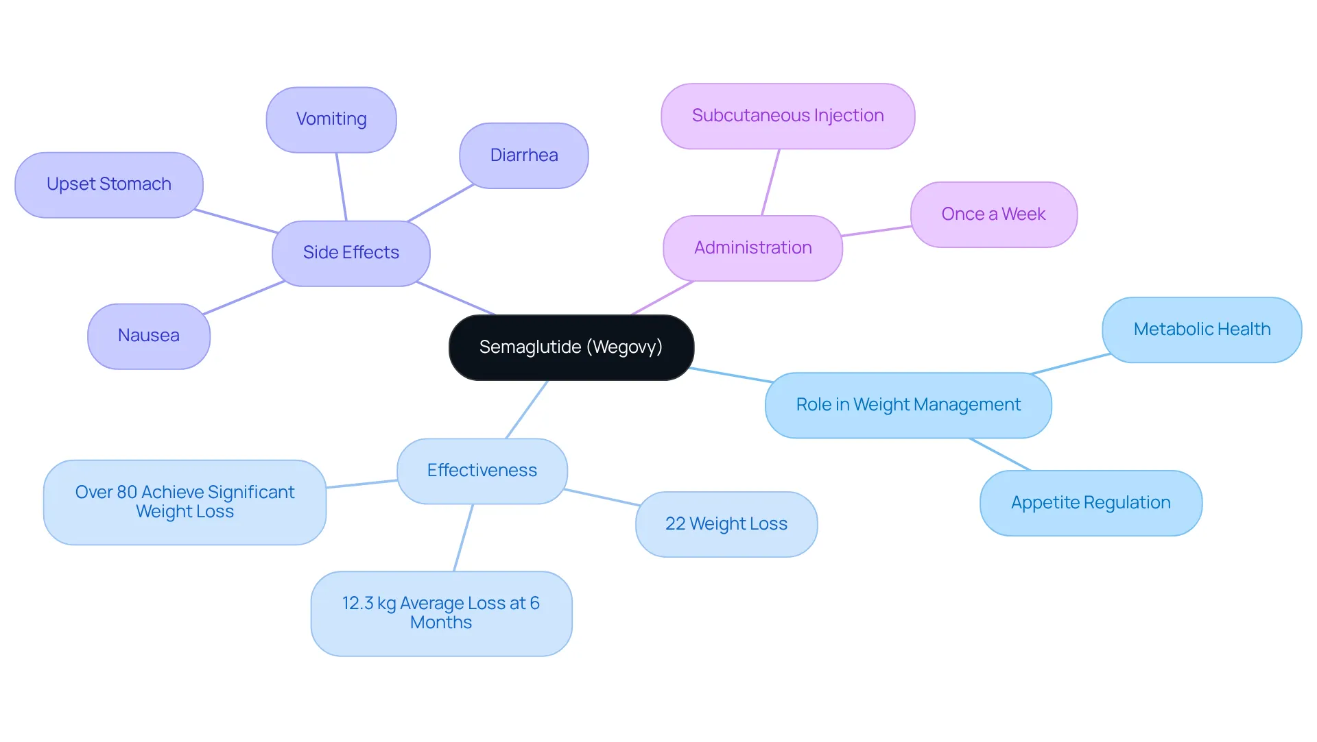 The center represents semaglutide, and each branch leads to important aspects such as its effectiveness, potential side effects, and how to use it. Explore each branch to see how they connect back to the central theme of weight management. The center represents semaglutide, and each branch leads to important aspects such as its effectiveness, potential side effects, and how to use it. Explore each branch to see how they connect back to the central theme of weight management.