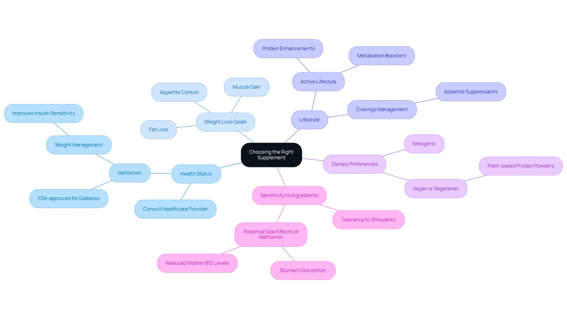 The central node represents the main topic of supplement selection. Each branch shows a personal factor that influences your choices. The sub-branches provide additional details or examples related to each factor, helping you understand how they connect to your overall supplement strategy. The central node represents the main topic of supplement selection. Each branch shows a personal factor that influences your choices. The sub-branches provide additional details or examples related to each factor, helping you understand how they connect to your overall supplement strategy.