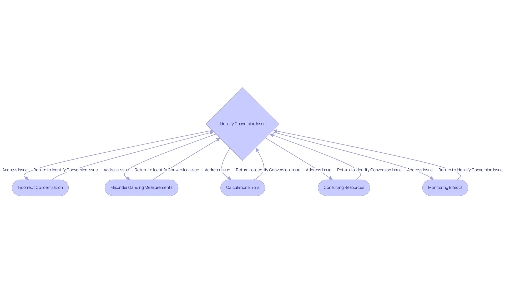 This flowchart helps you navigate the common issues that can arise when converting medication units. Start from the top and follow the arrows to see what steps to take based on the issue you identify. This flowchart helps you navigate the common issues that can arise when converting medication units. Start from the top and follow the arrows to see what steps to take based on the issue you identify.
