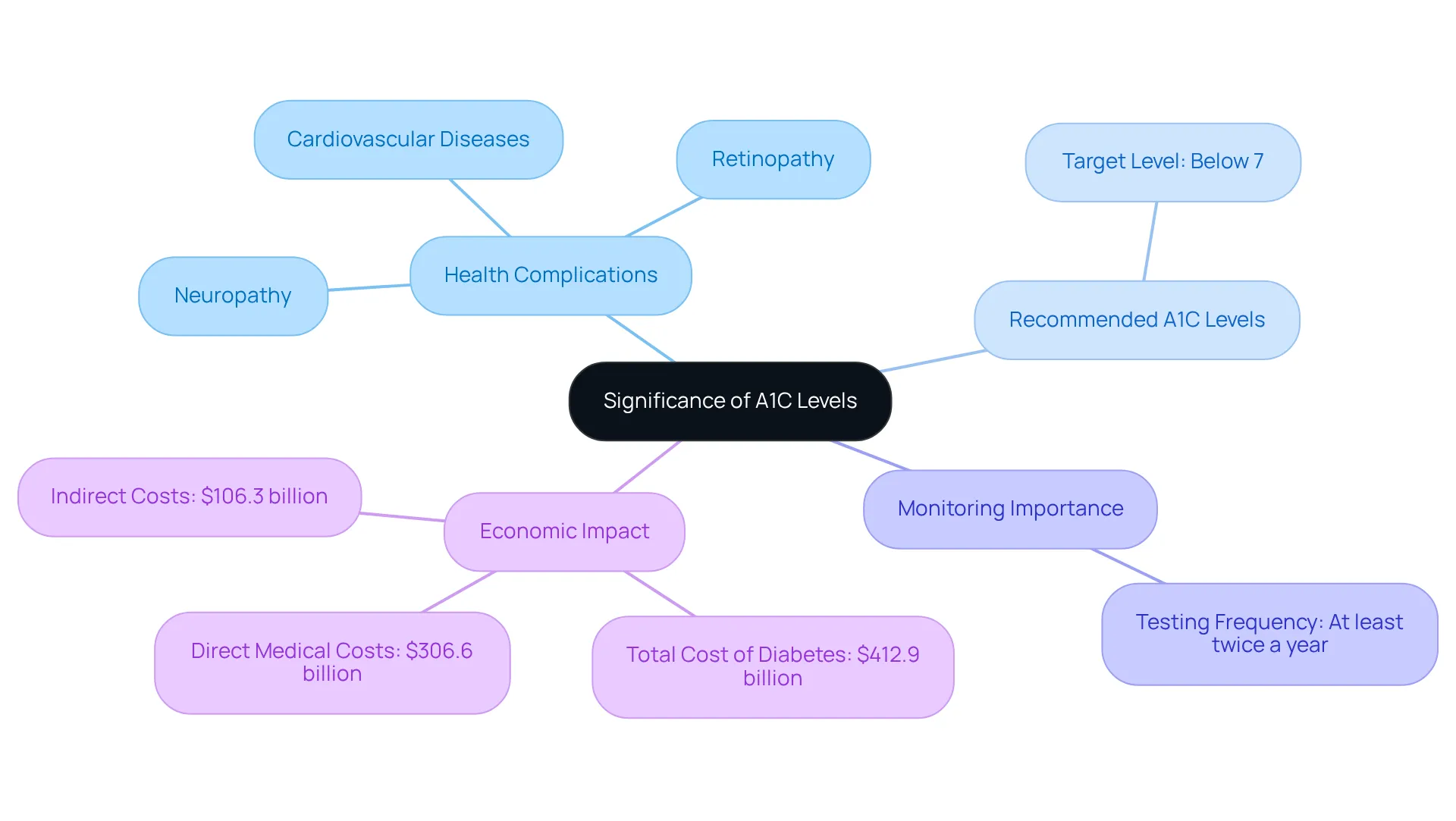 The central idea is A1C levels. Each branch represents a key area related to A1C, from health risks to recommendations. The more you explore the branches, the deeper you understand why A1C management is crucial. The central idea is A1C levels. Each branch represents a key area related to A1C, from health risks to recommendations. The more you explore the branches, the deeper you understand why A1C management is crucial.