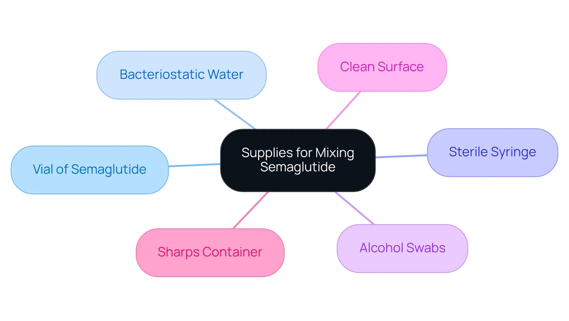 The central node represents the overall task of gathering supplies, while each branch details the specific items needed. The colors and layout help you easily find what you need for safe and effective preparation.