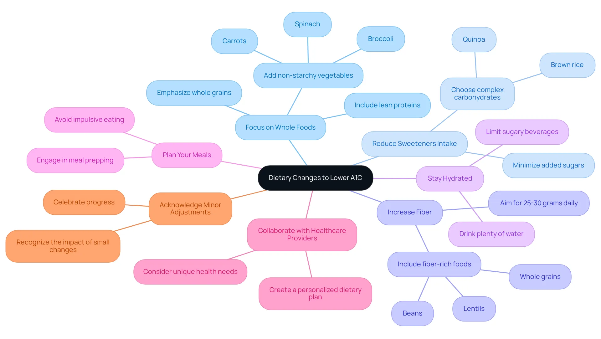 This mindmap illustrates various dietary strategies. Each branch represents a specific recommendation that contributes to lowering A1C levels. Follow the branches to explore actionable steps you can take for better health. This mindmap illustrates various dietary strategies. Each branch represents a specific recommendation that contributes to lowering A1C levels. Follow the branches to explore actionable steps you can take for better health.