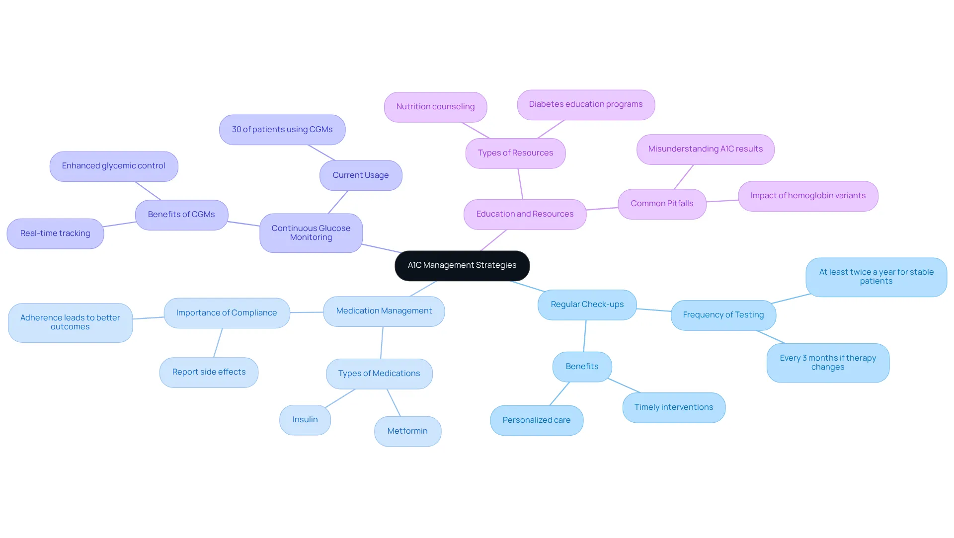 This mindmap illustrates effective strategies for managing A1C levels. Begin at the center with the main concept, then explore each branch to discover practical steps within each category. This mindmap illustrates effective strategies for managing A1C levels. Begin at the center with the main concept, then explore each branch to discover practical steps within each category.