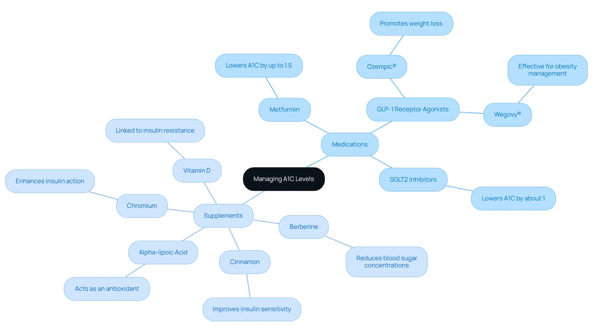 This mindmap shows various medications and supplements that can help manage A1C levels. Each branch represents a category, and the items listed under them are options you can discuss with your healthcare provider. This mindmap shows various medications and supplements that can help manage A1C levels. Each branch represents a category, and the items listed under them are options you can discuss with your healthcare provider.