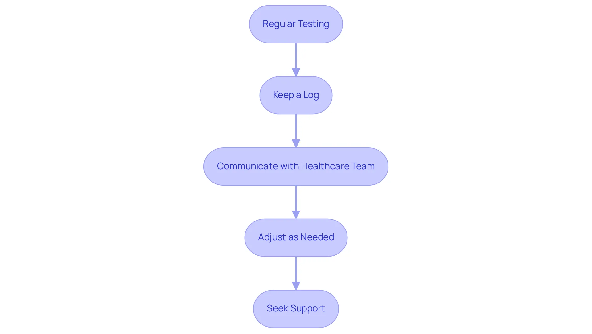 Follow the arrows to see the steps you should take to manage your diabetes effectively. Each box represents an important action, and together they create a pathway to achieving better health. Follow the arrows to see the steps you should take to manage your diabetes effectively. Each box represents an important action, and together they create a pathway to achieving better health.