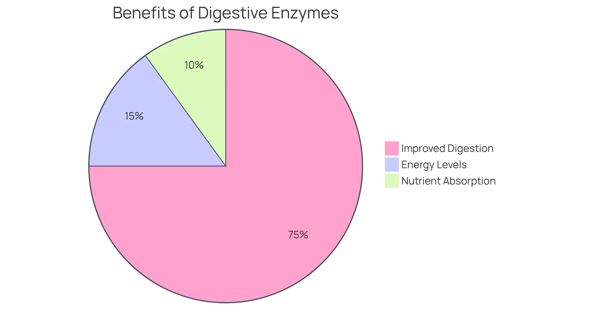 Each slice of the pie shows how much each benefit contributes to your health when using digestive enzymes. The larger the slice, the more significant the impact! Each slice of the pie shows how much each benefit contributes to your health when using digestive enzymes. The larger the slice, the more significant the impact!