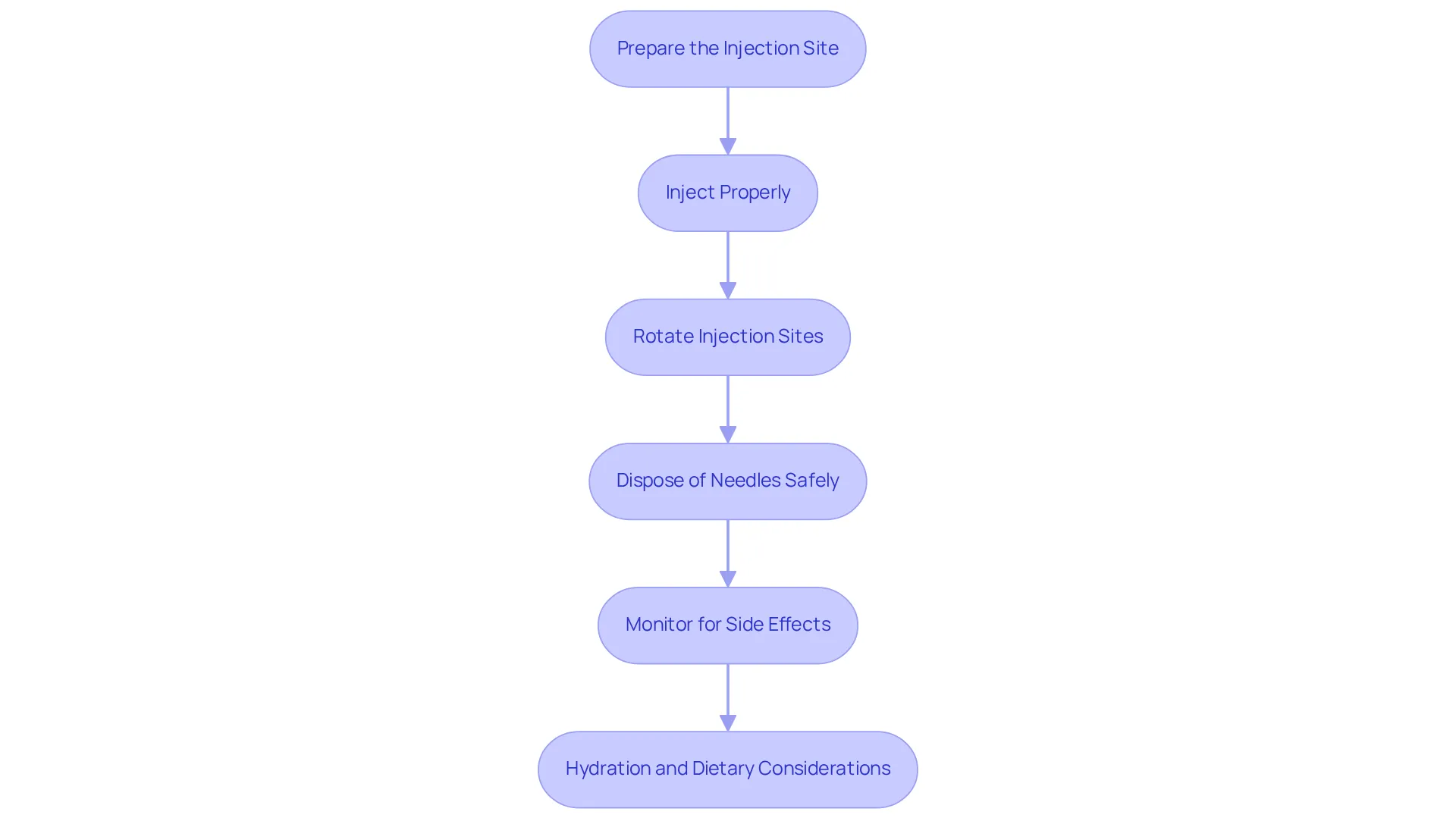 Each box shows a step in the process of administering Semaglutide. Follow the arrows from one step to the next to ensure you're correctly following the best practices for this medication. Each box shows a step in the process of administering Semaglutide. Follow the arrows from one step to the next to ensure you're correctly following the best practices for this medication.