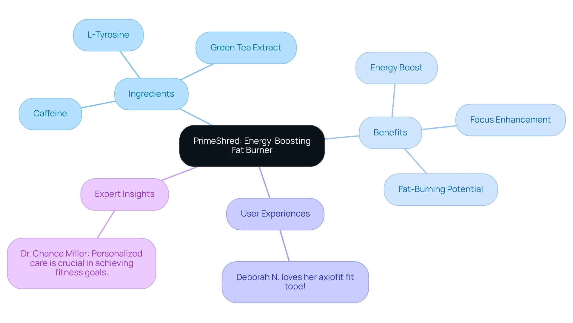 The center represents PrimeShred, and each branch shows a different aspect of its benefits and user experiences. The more you branch out, the more specific the information becomes, helping you understand how this fat burner supports active lifestyles. The center represents PrimeShred, and each branch shows a different aspect of its benefits and user experiences. The more you branch out, the more specific the information becomes, helping you understand how this fat burner supports active lifestyles.
