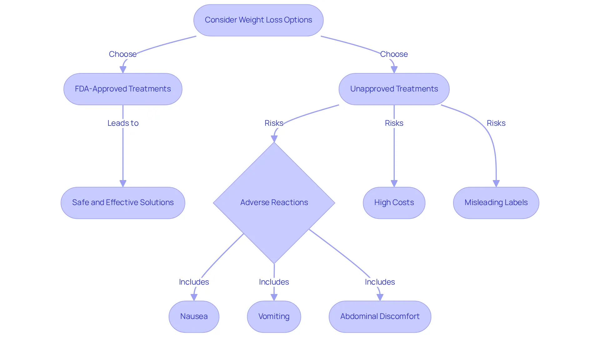 Follow the flowchart from the starting point of considering weight loss options. It guides you through the risks of unapproved treatments and highlights the benefits of sticking with FDA-approved options. Follow the flowchart from the starting point of considering weight loss options. It guides you through the risks of unapproved treatments and highlights the benefits of sticking with FDA-approved options.