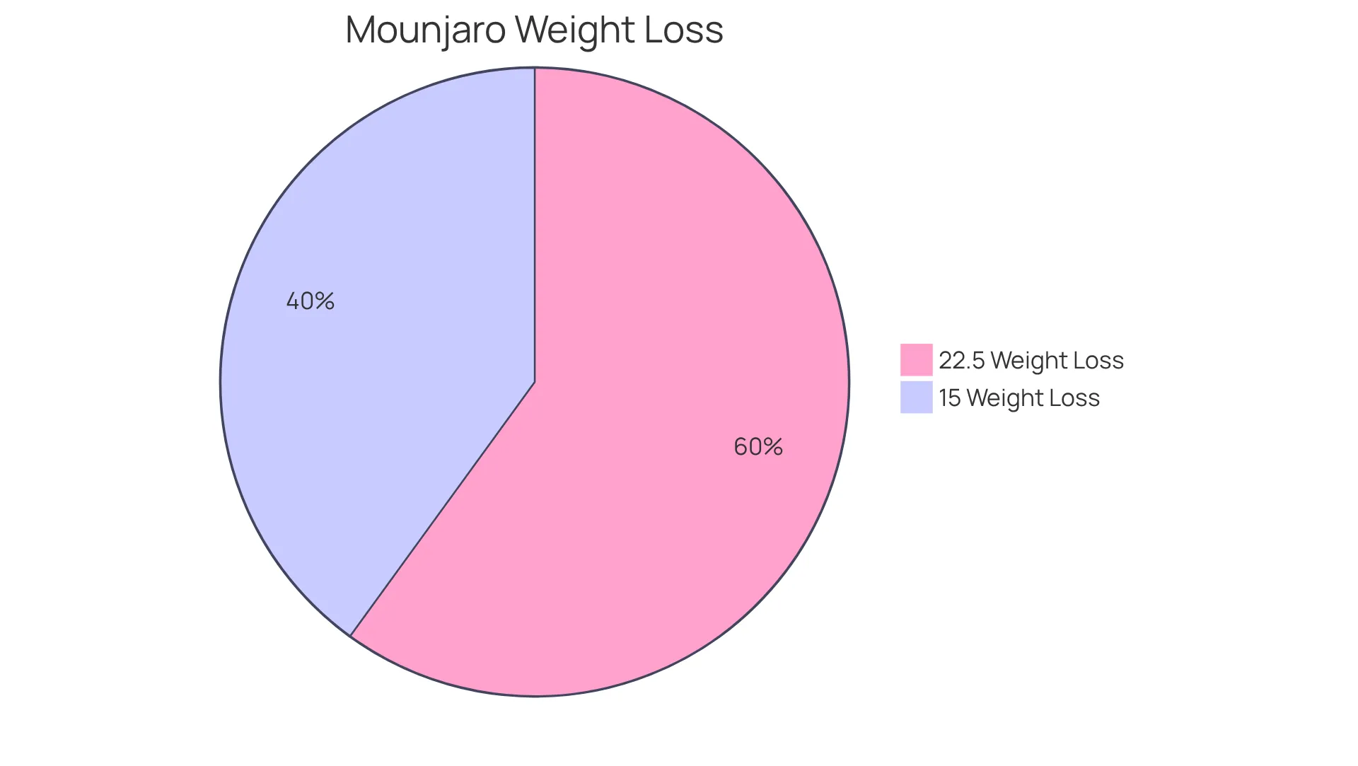 Each slice shows the average weight loss percentage associated with different dosages of Mounjaro. The larger slice indicates a higher average weight loss, helping you see the effectiveness of this innovative treatment. Each slice shows the average weight loss percentage associated with different dosages of Mounjaro. The larger slice indicates a higher average weight loss, helping you see the effectiveness of this innovative treatment.