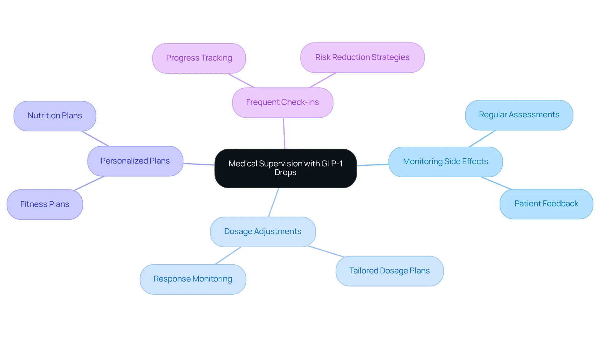The central node represents the importance of medical supervision, while each branch highlights a key area of support that enhances patient care during treatment.
