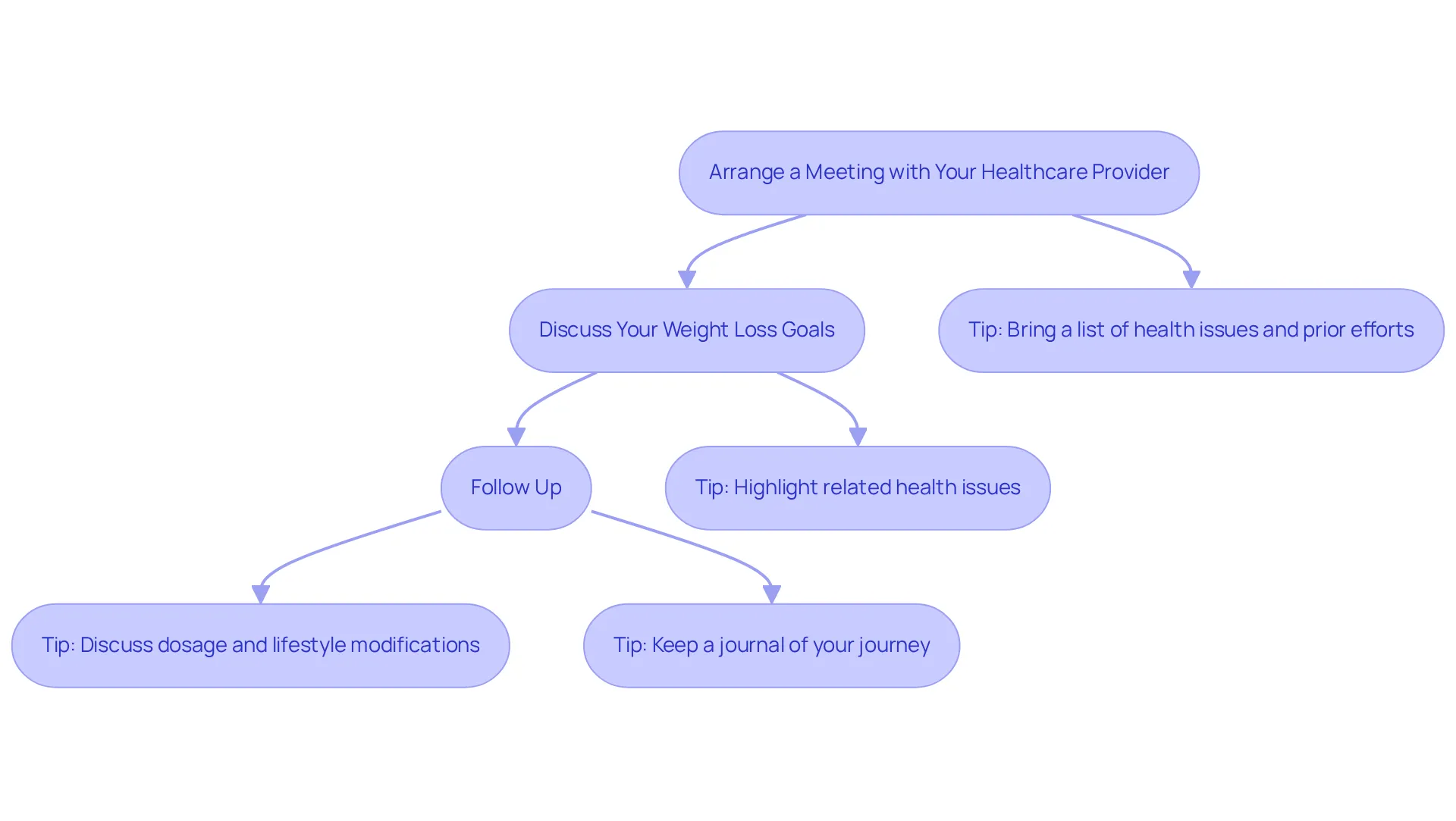 Each box represents a step in the process of getting a Metformin prescription. Follow the arrows to see the order of steps, and check the tips for helpful advice at each stage. Each box represents a step in the process of getting a Metformin prescription. Follow the arrows to see the order of steps, and check the tips for helpful advice at each stage.