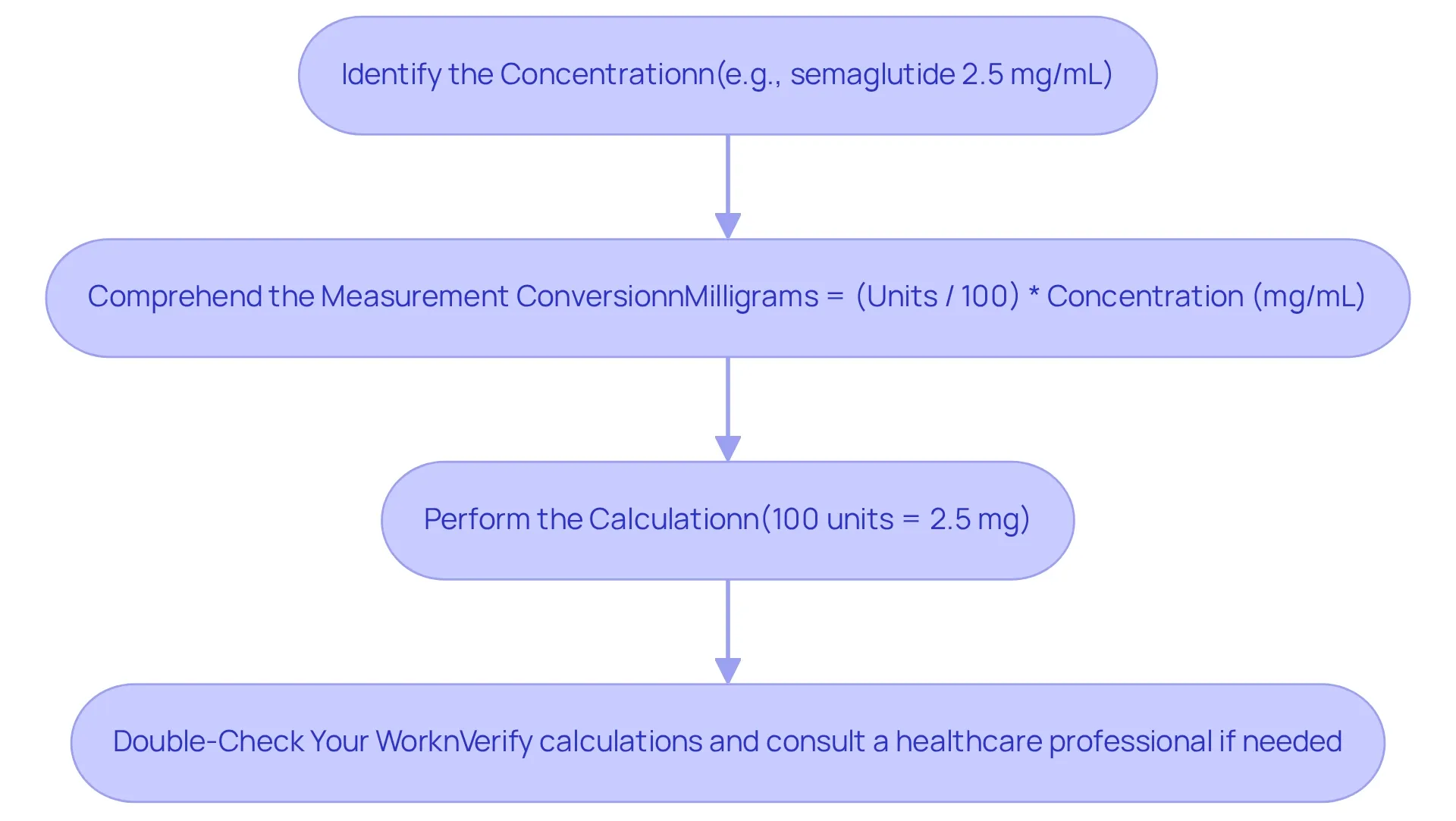 Each box represents a step in the conversion process. Start from the top and follow the arrows down to ensure you complete each step correctly, leading to safe medication administration.
