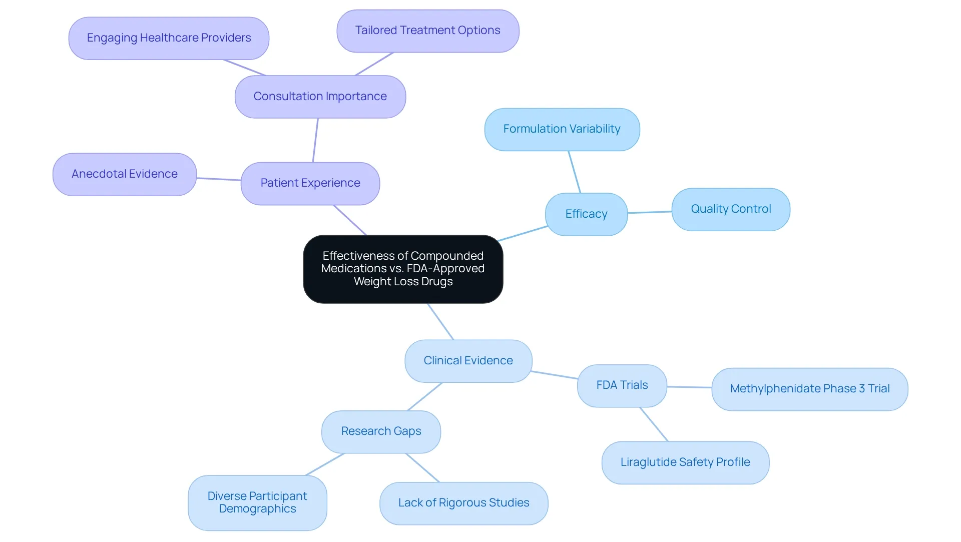 The central node represents the main topic, with branches indicating critical factors influencing treatment decisions, color-coded for clarity.