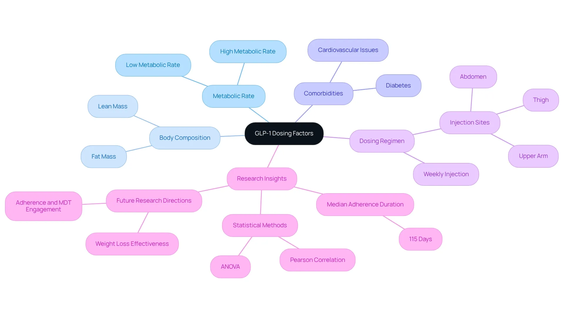 The central node represents GLP-1 dosing, and the branches show the various factors that can affect how each individual responds to the therapy. Each color-coded branch highlights a different area of consideration, making it easy to see how these factors interlink. The central node represents GLP-1 dosing, and the branches show the various factors that can affect how each individual responds to the therapy. Each color-coded branch highlights a different area of consideration, making it easy to see how these factors interlink.