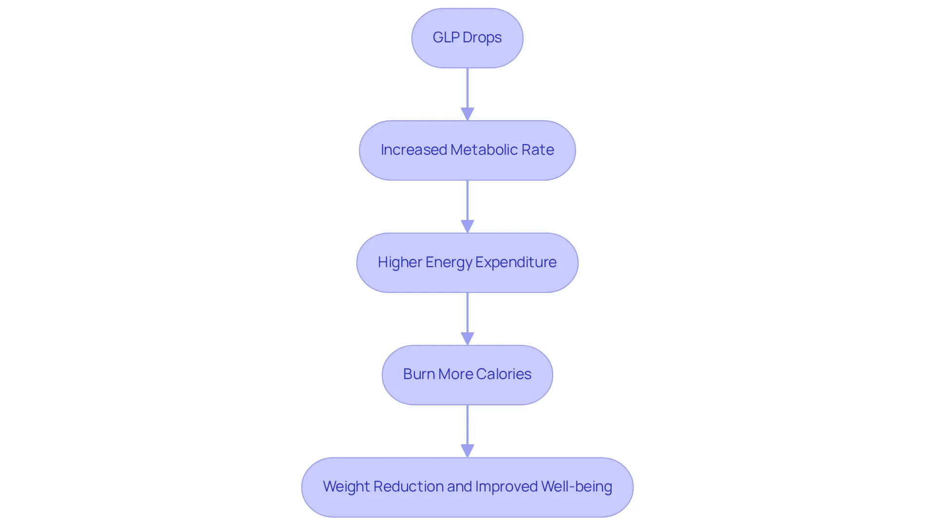 Each box represents a step in the process. Follow the arrows to see how GLP Drops lead to increased metabolism, leading to greater energy expenditure, and ultimately resulting in weight loss and better energy levels. Each box represents a step in the process. Follow the arrows to see how GLP Drops lead to increased metabolism, leading to greater energy expenditure, and ultimately resulting in weight loss and better energy levels.