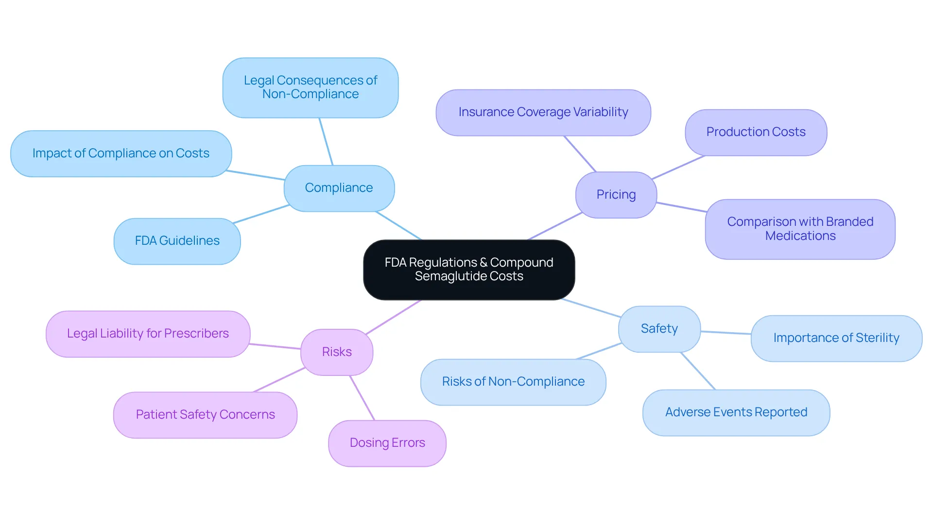 The center represents the main topic, with branches showing how different factors like compliance and safety intertwine with costs. The more you explore the branches, the deeper you understand the implications on pricing and health.